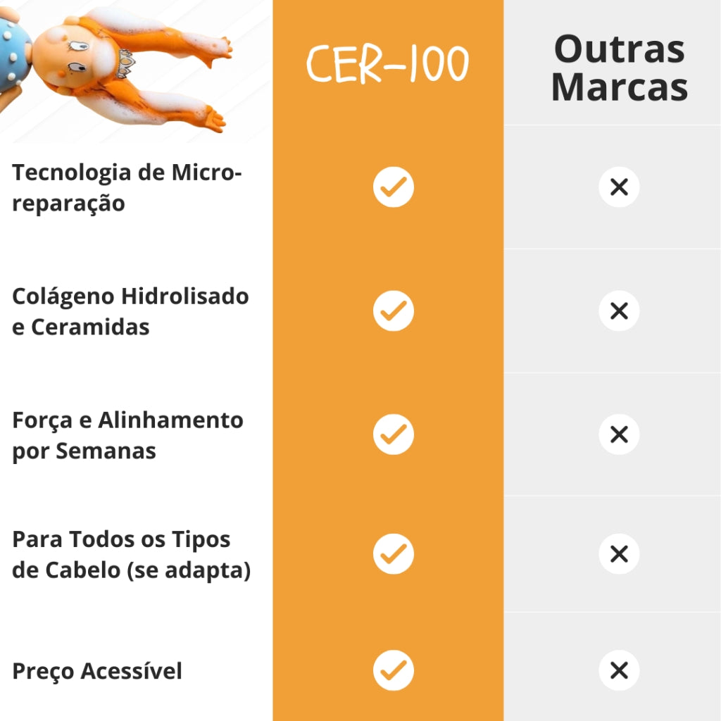 A máscara CER100 diferente de outras máscaras, possui tecnologia de micro-reparação, promovendo força e alinhamento para os fios por semanas